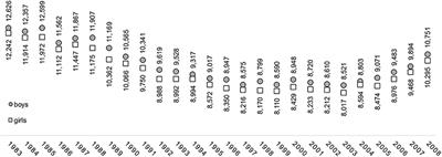 Secular Trends of <mark class="highlighted">Physical Fitness</mark> in Twenty-Five Birth Cohorts of Slovenian Children: A Population-Based Study